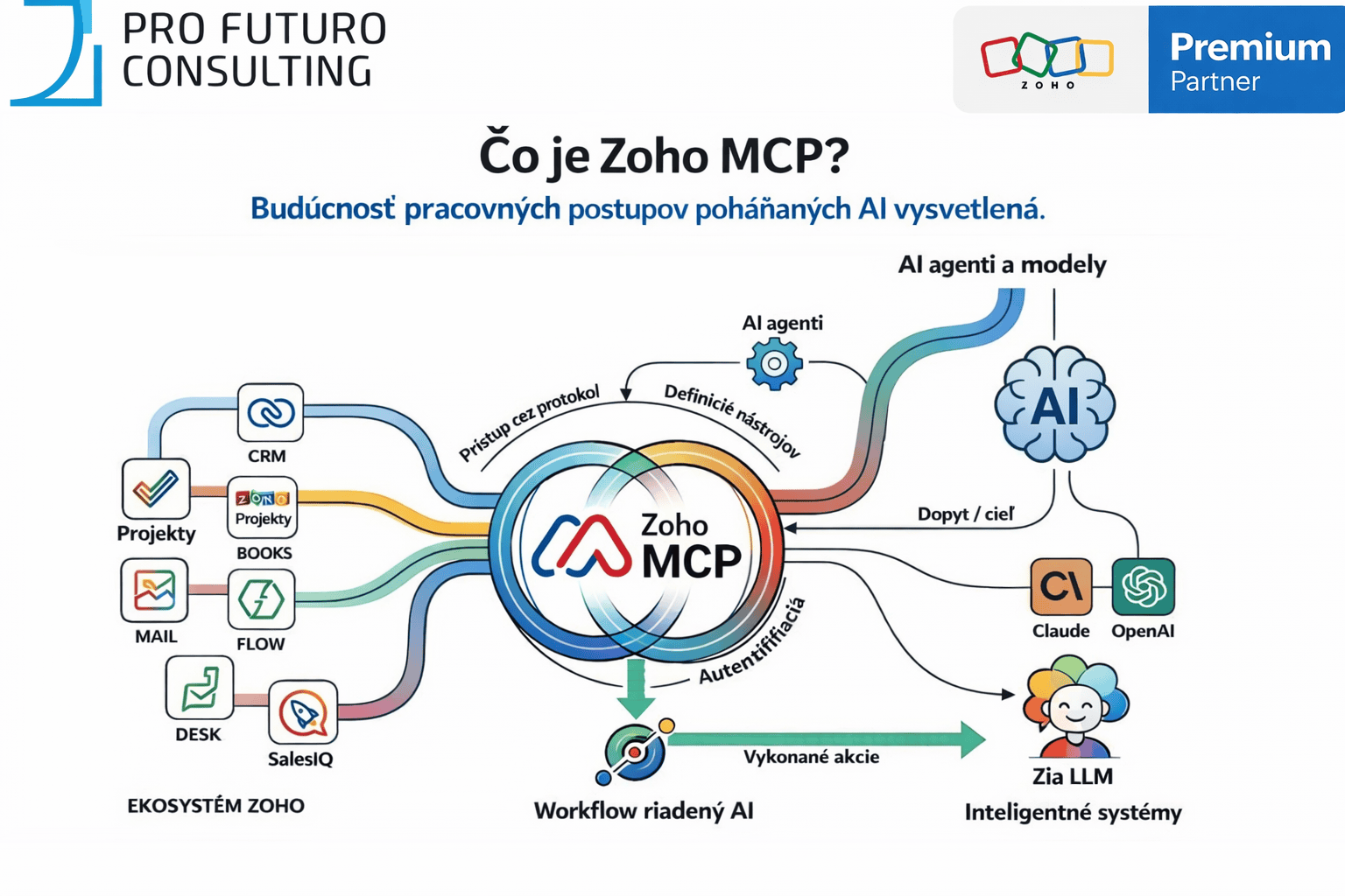 Čo je Zoho MCP? Vysvetlenie budúcnosti pracovných postupov založených na umelej inteligencii